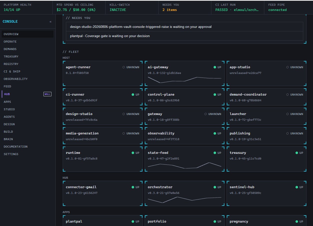 The platform console overview: fleet health 14/14 up, month-to-date AI spend against its ceiling, kill-switch state, CI status, and per-repository cards across host, hub, and apps.