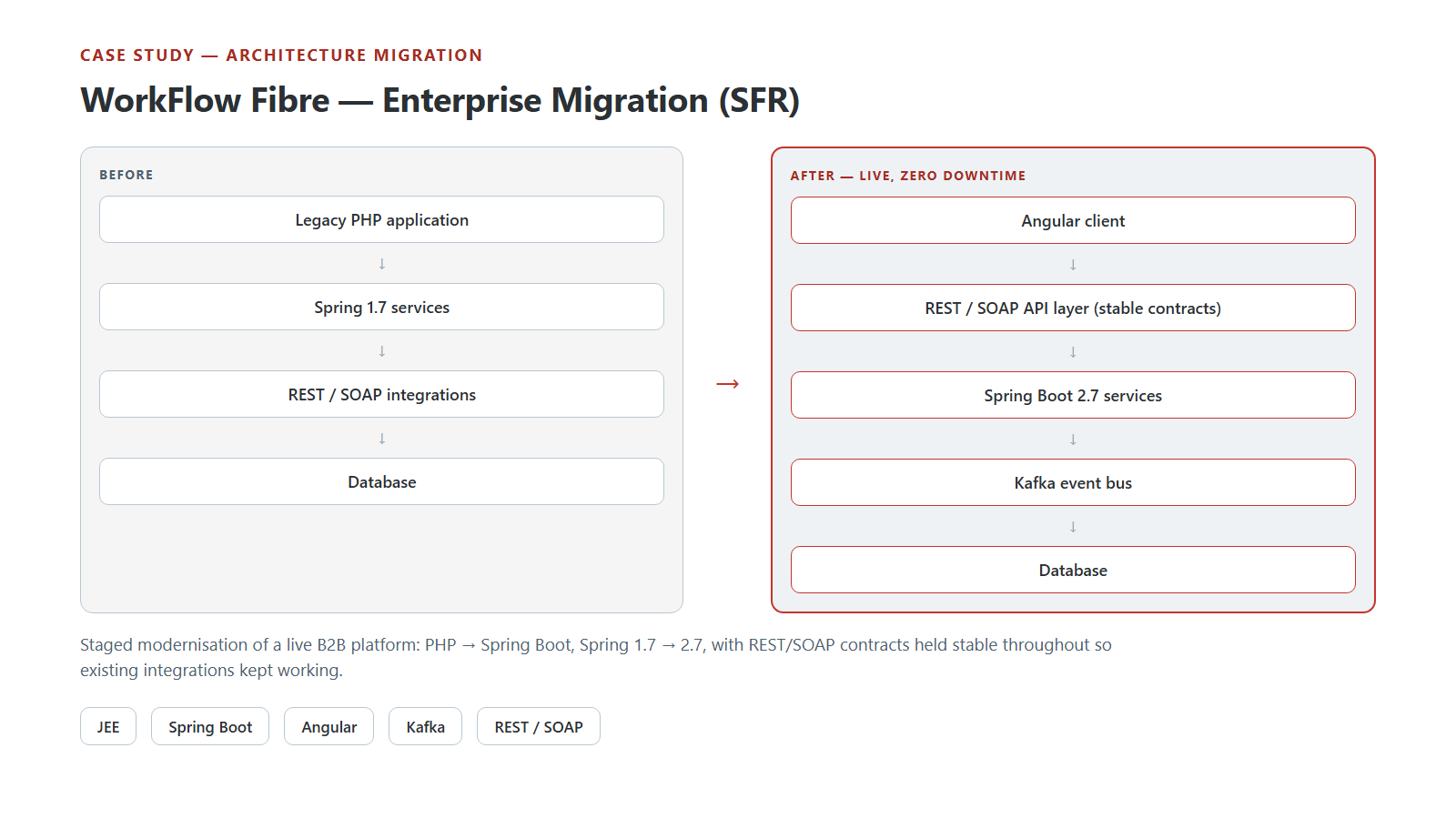 Before/after architecture diagram: legacy PHP and Spring 1.7 on the left, migrated to an Angular client, stable REST/SOAP API layer, Spring Boot 2.7 services, Kafka event bus and database on the right.